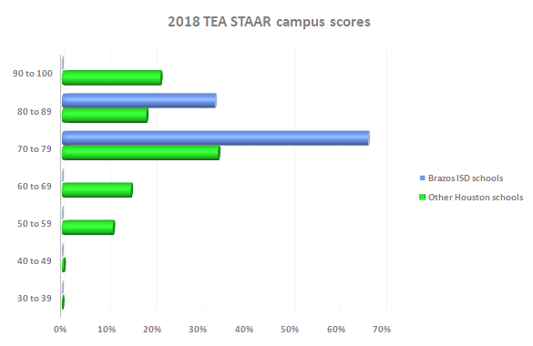 Brazos ISD profile