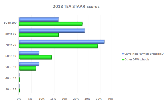 Carrollton-Farmers Branch ISD profile