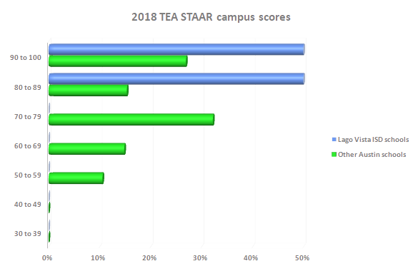 Lago Vista ISD profile