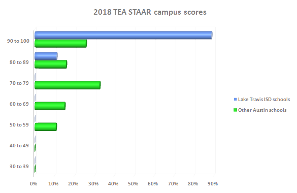 Lake Travis ISD profile
