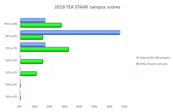 Liberty Hill ISD profile
