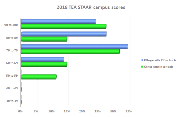 Pflugerville ISD profile