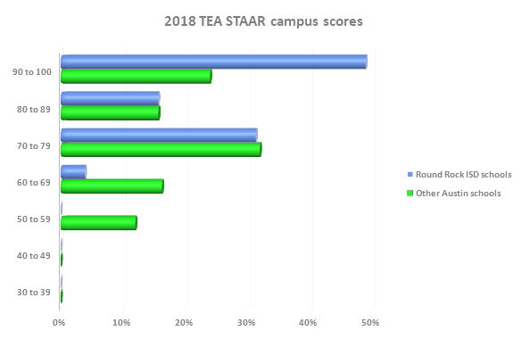 Round Rock ISD profile