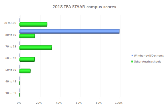 Wimberley ISD profile